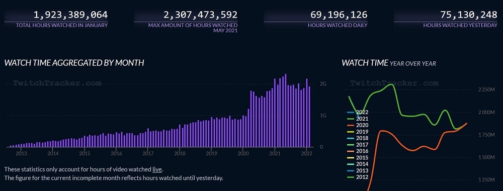 In just one month, 2.3 billion hours were viewed