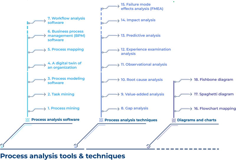 Process analysis popularity