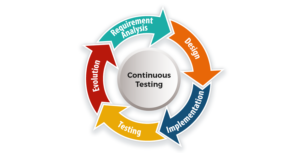 Continuous Testing Overview