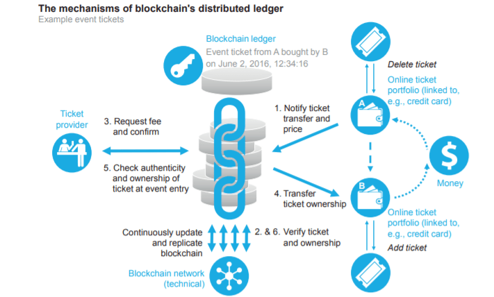 Blockchain ledger mechanism
