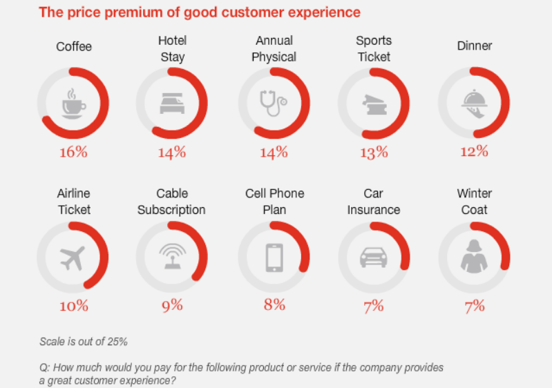 Chart showing the percent of customers willing to pay more for good service across industries.