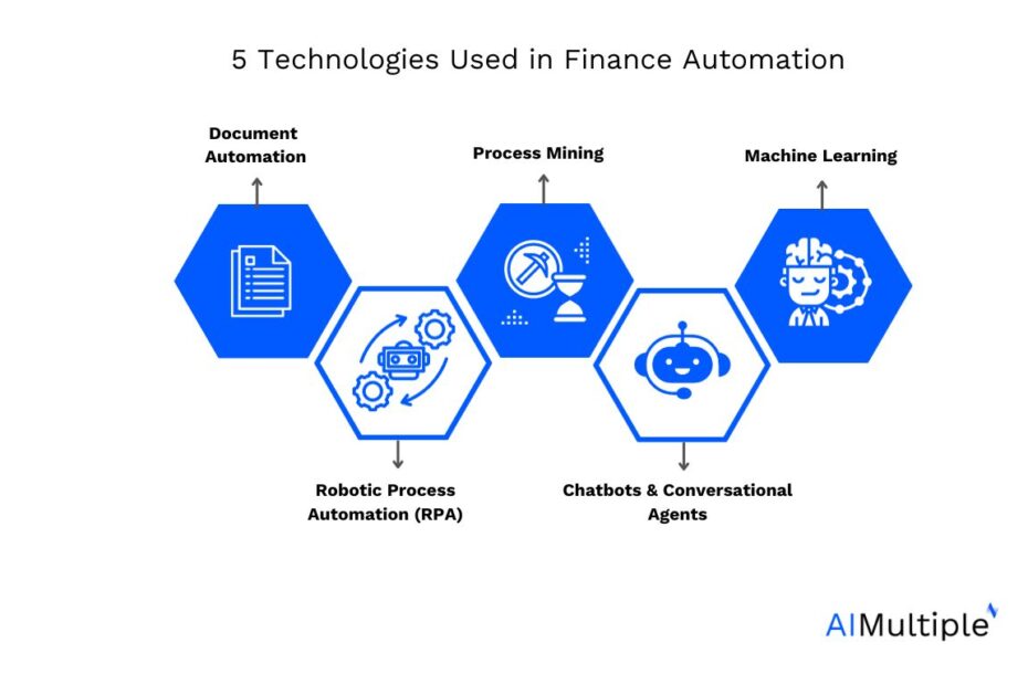 Finance Automation Technologies