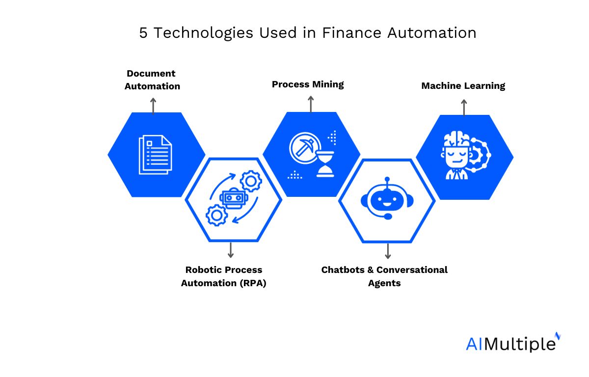 Finance Automation Technologies
