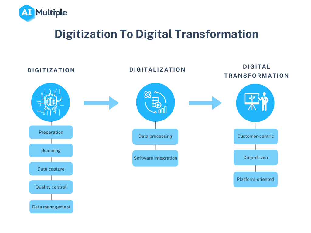 Steps to Digital Transformation