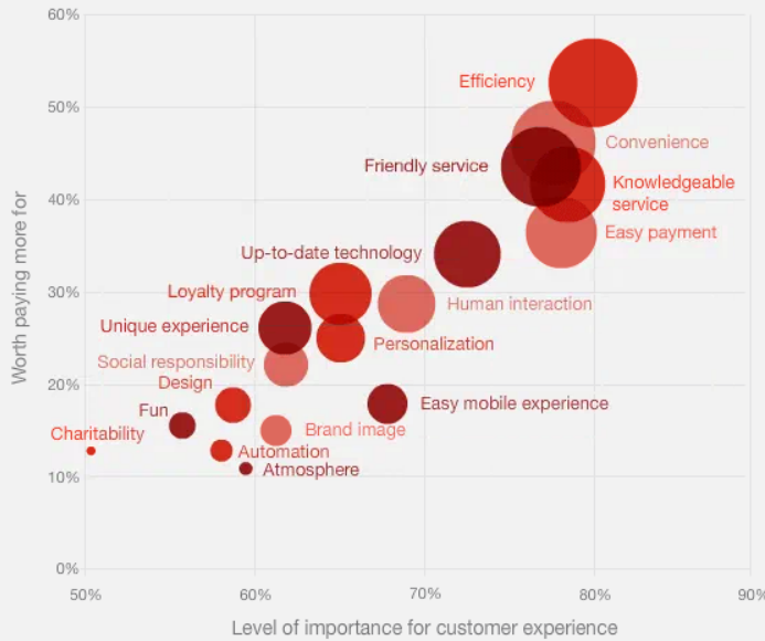 Chart showing attributes customers are willing to pay more for, including friendly service, fast checkout, personalized recommendations, and efficient issue resolution.
