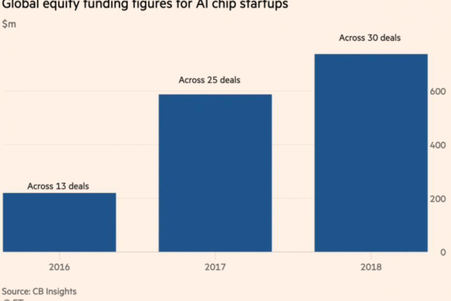 Figure 2: Investment in AI chip startups has surged recently