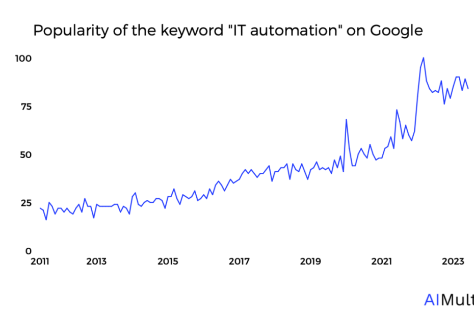 IT automation trends show that the interest in IT automation term on google search data has increased since 2011.