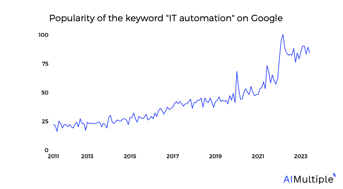 IT automation trends show that the interest in IT automation term on google search data has increased since 2011.