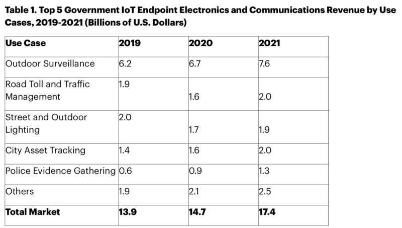 Top government IoT use cases by 2023 revenue