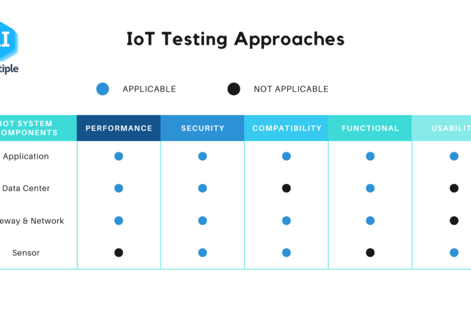 IoT testing framework