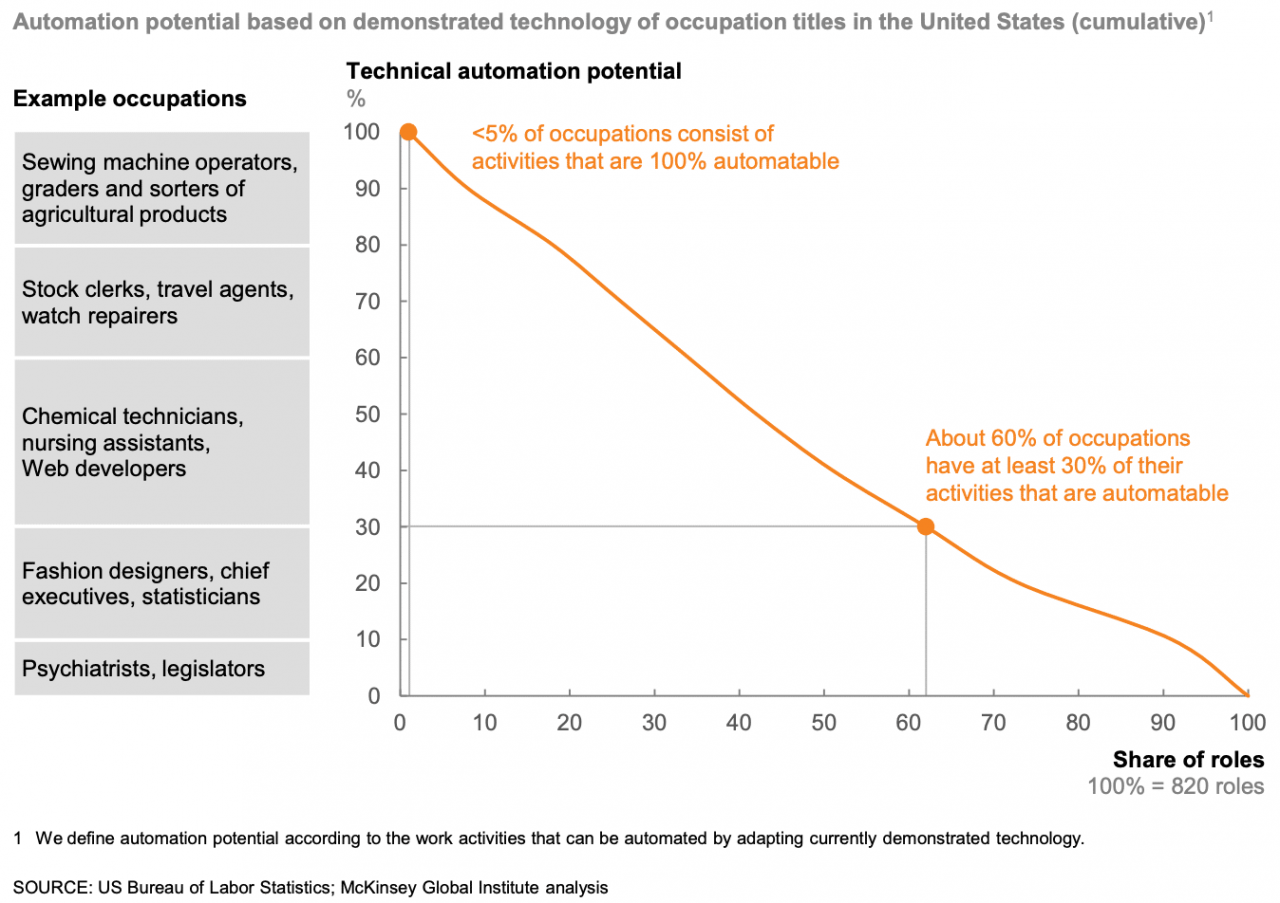 McKinsey automation potential