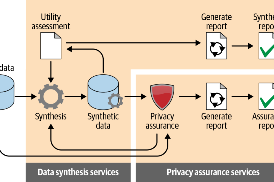 Synthetic data generation process