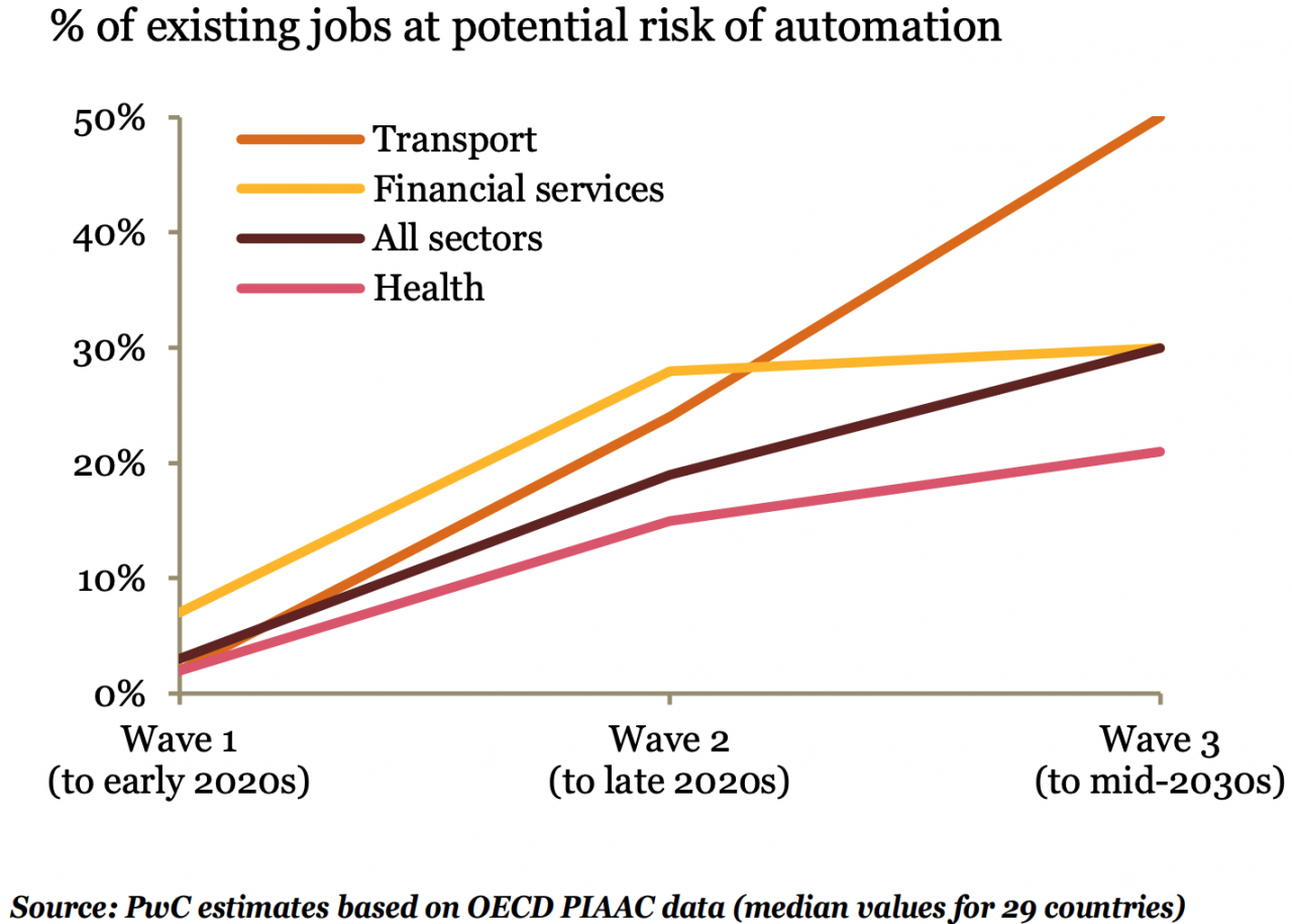 PwC automation potential