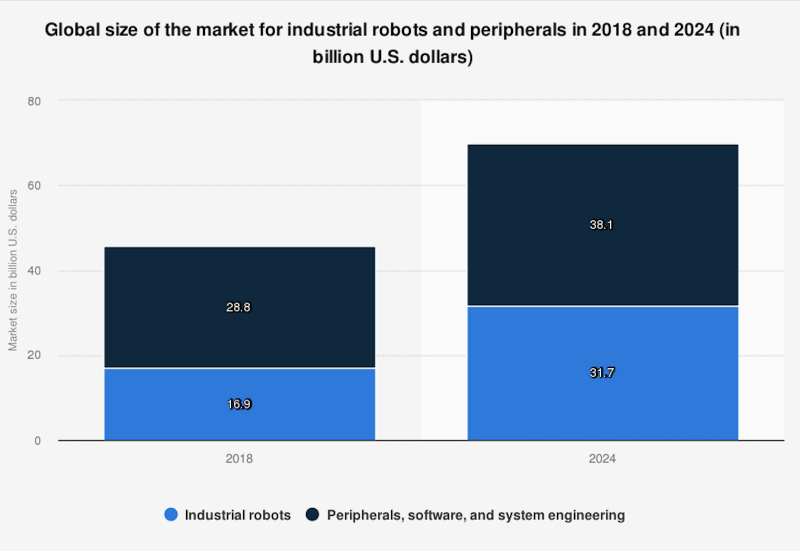 Industrial robot market size predicted to reach  billion by 2023