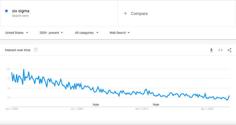 Google trends for Six Sigma