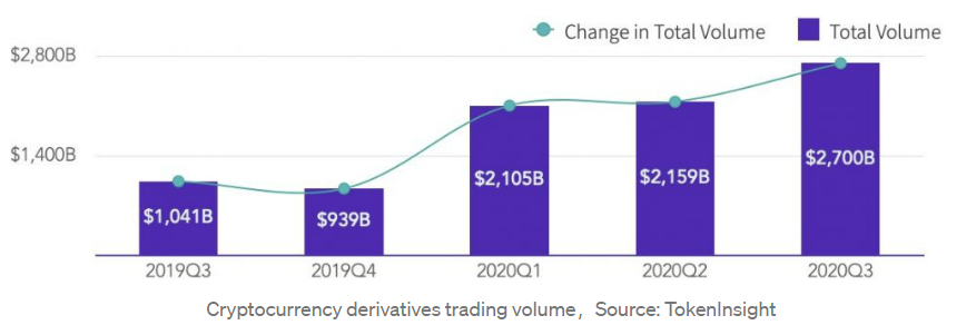 Crypto derivatives trading volume growth Q3 2019 vs Q3 2020