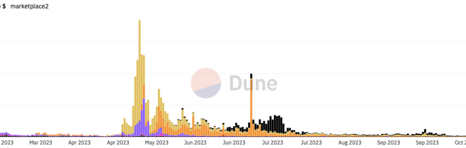 Time series graph shows the volume distribution of ordinal inscriptions trade by marketplace