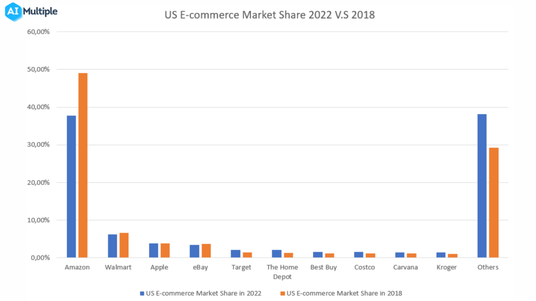 Chart comparing the market share of top U.S. ecommerce companies in 2018 vs. 2022. The share held by small players grew significantly.