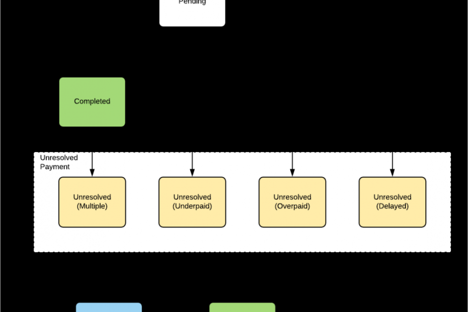 Coinbase Commerce API Payment Flow Diagram