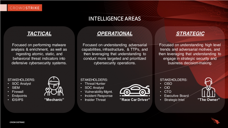 Types of cyber threat intelligence: tactical, operational, strategic