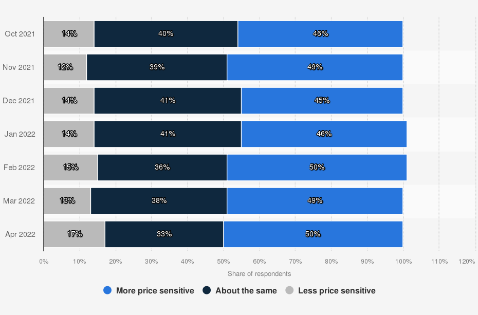 Price sensitivity chart