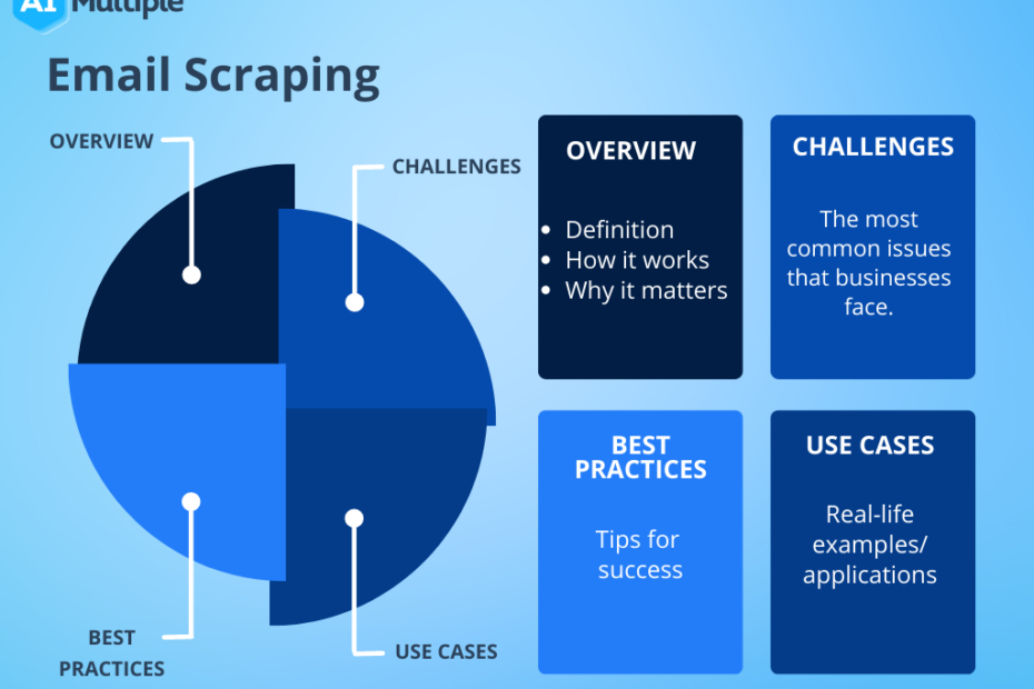 Email scraping process