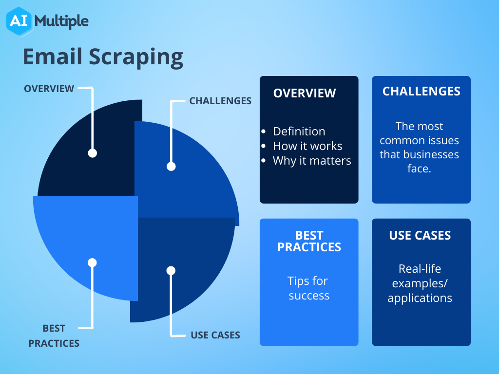 Email scraping process