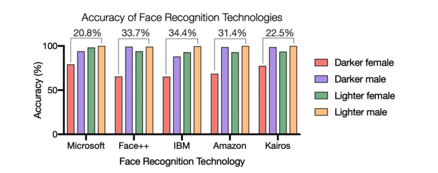 Facial recognition accuracy comparison