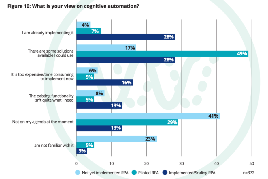 High RPA cost deters adoption according to Deloitte survey