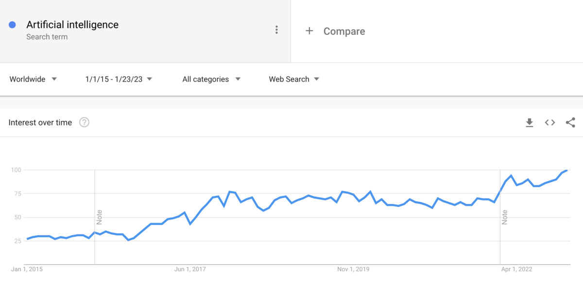 Figure 1: Google search interest in AI has steadily increased since 2015