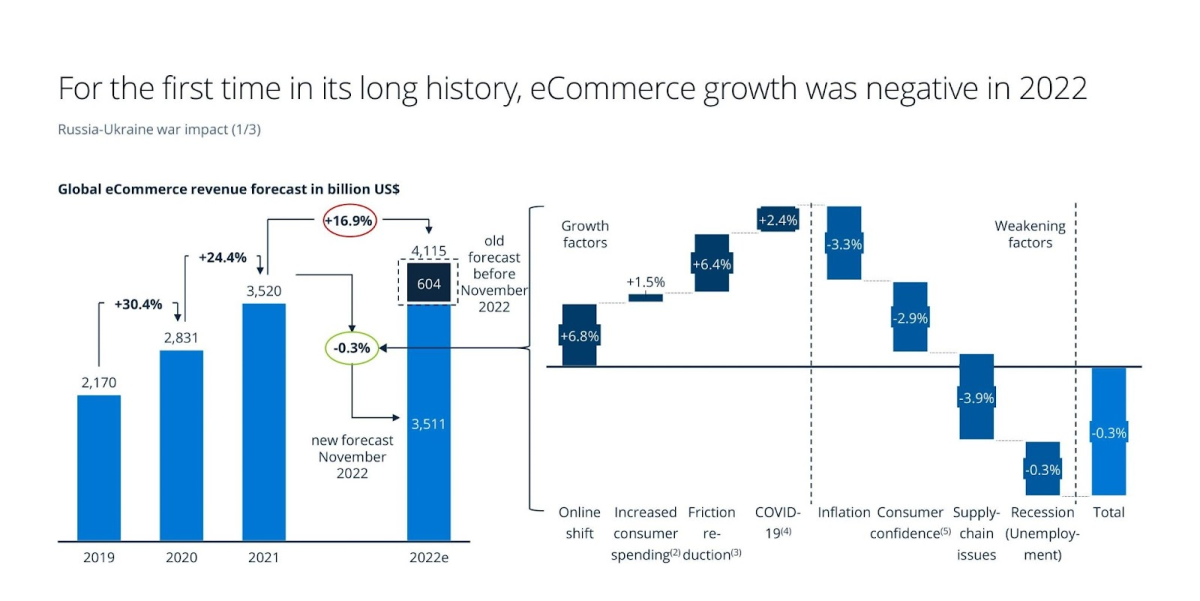 Factors leading to reduced ecommerce growth