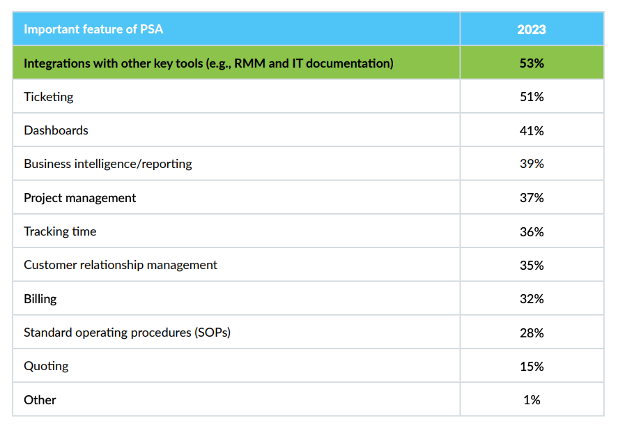 Top PSA selection criteria for MSPs