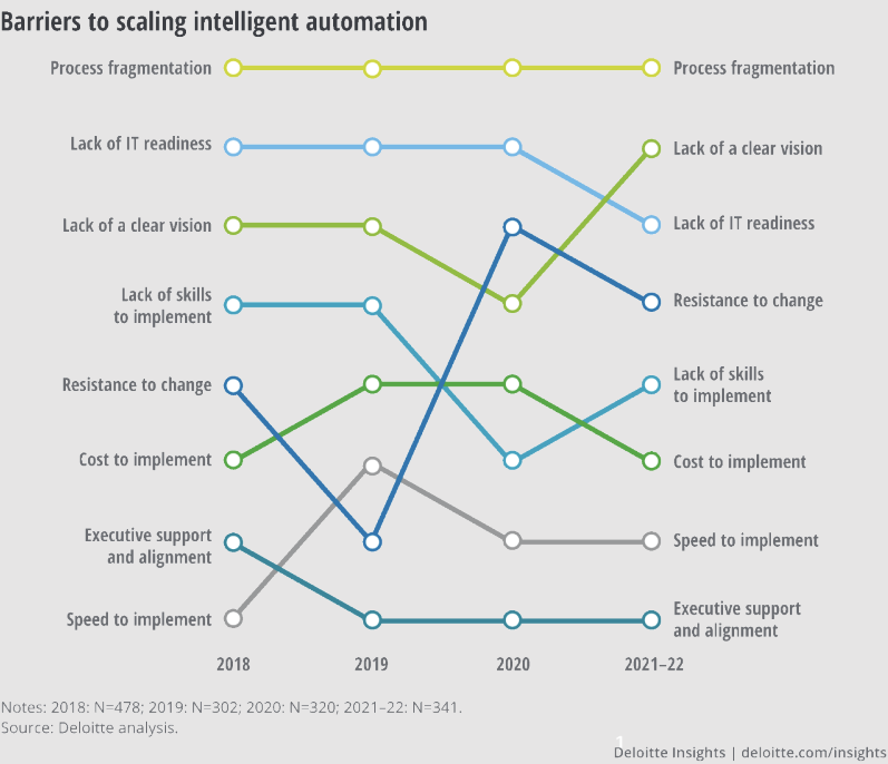 Barriers to scaling automation