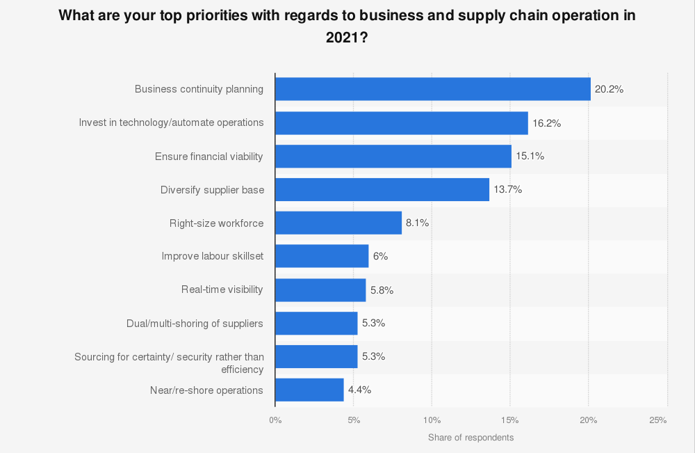Chart showing supply chain resilience is top priority