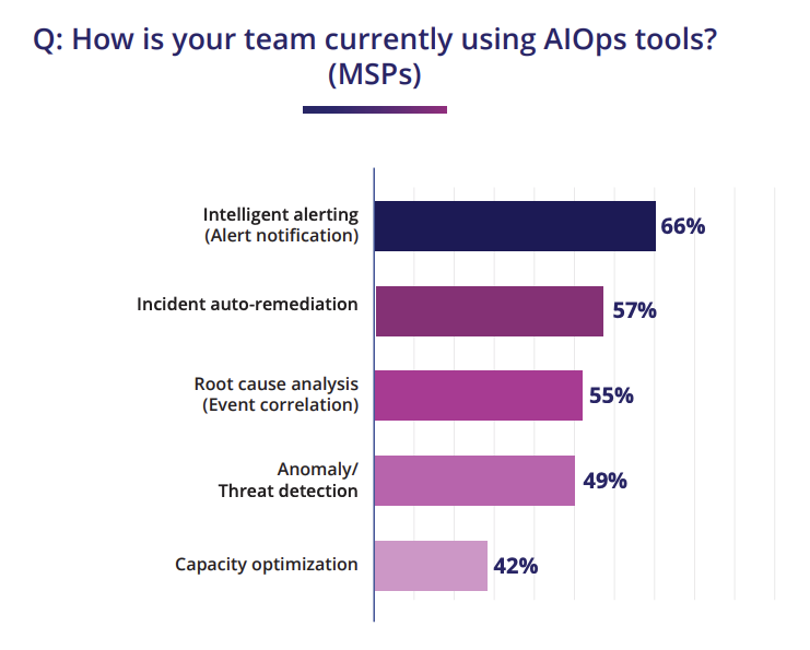 Top AIOps use cases for MSPs