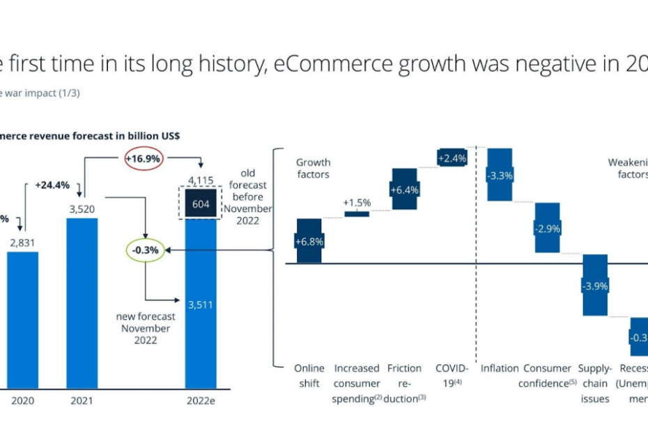 The graph showing that due to various challenges, the growth for the ecommerce sector has declined for the first time in many years. Making ecommerce market intelligence more important to achieve.