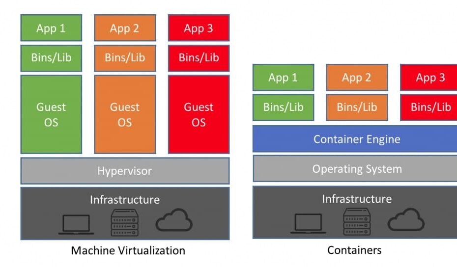 Container vs VM Architecture