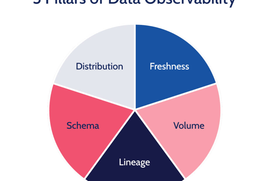 Data observability pillars