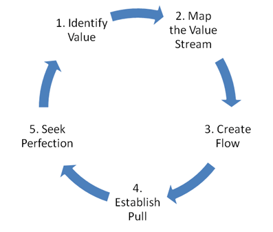 Five principles of lean process improvement