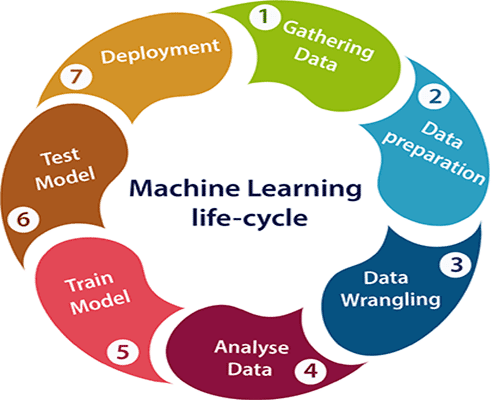 Machine learning lifecycle stages
