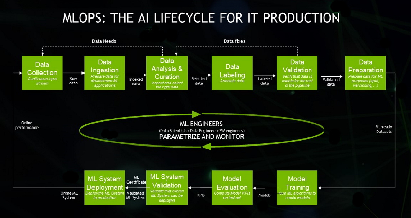 Steps of AI Lifecycle visualized