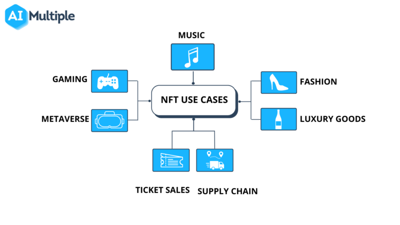 NFT use cases