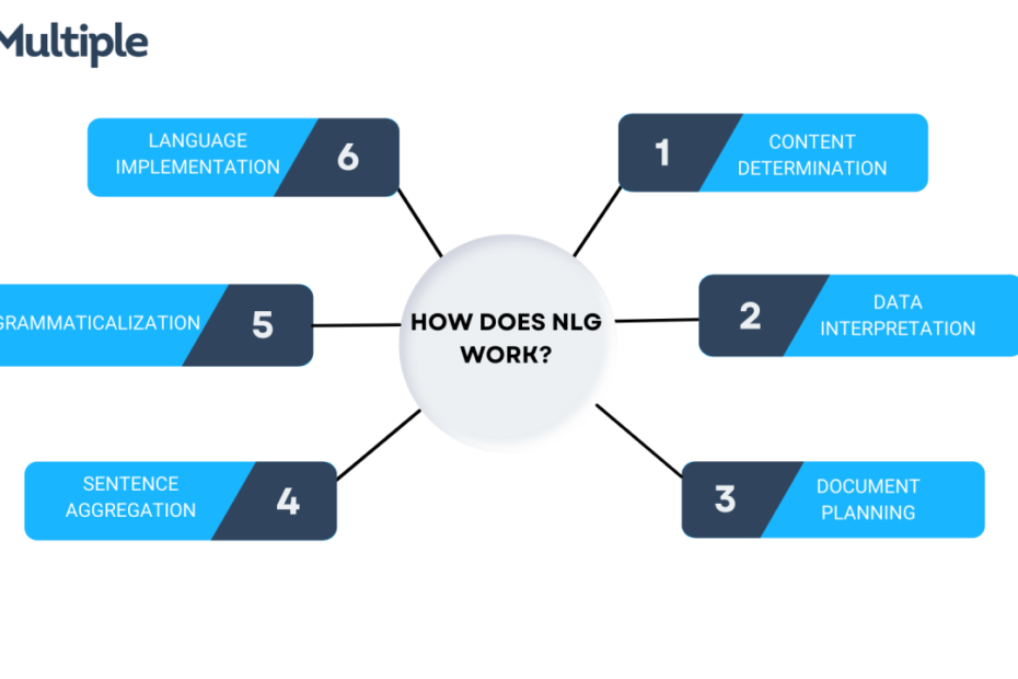 NLG flow from data to text