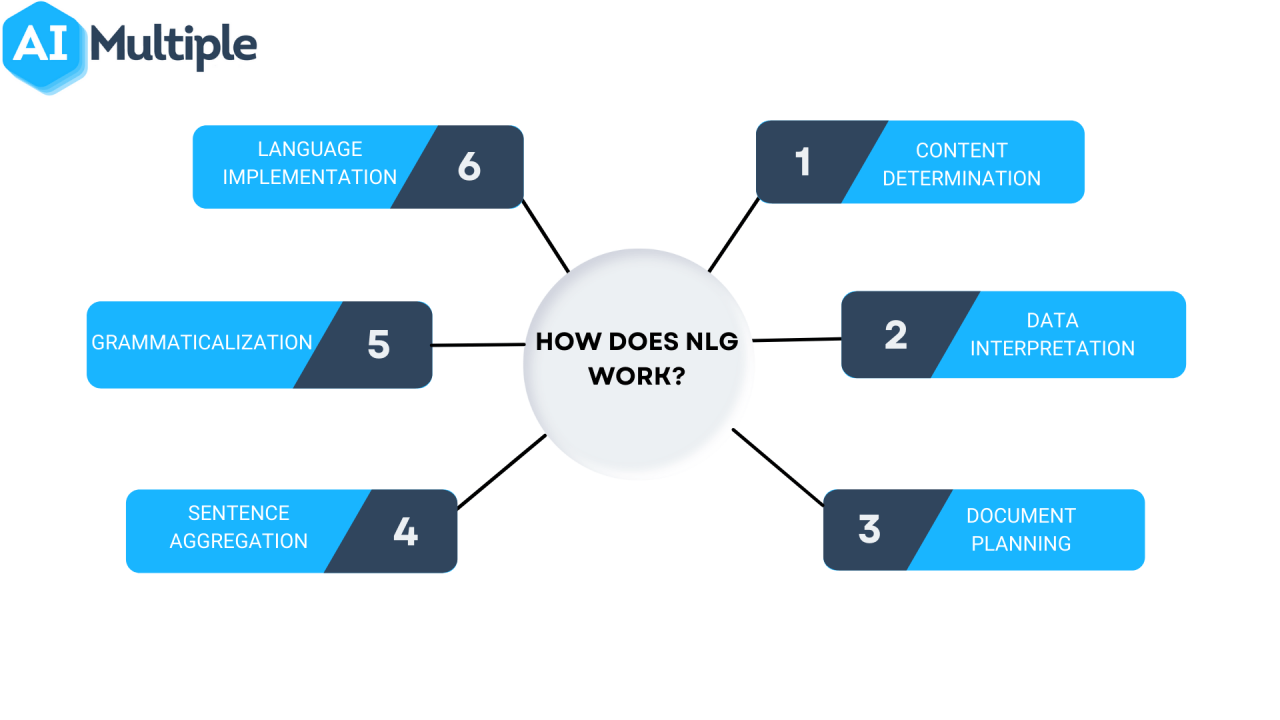 NLG flow from data to text