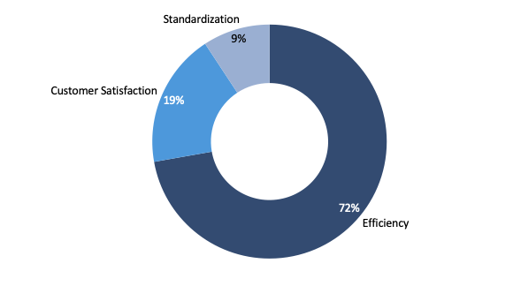 72% saw efficiency gains from BPM, 19% customer satisfaction rises, 9% standardization