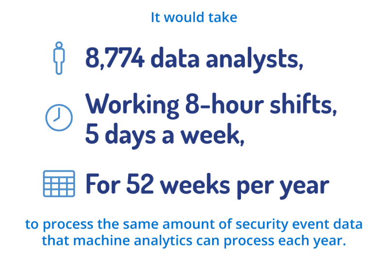 Security data AI can process per year is equal to work done by 8774 data analysts working 8-hour shifts, 5 days a week for 52 weeks per year