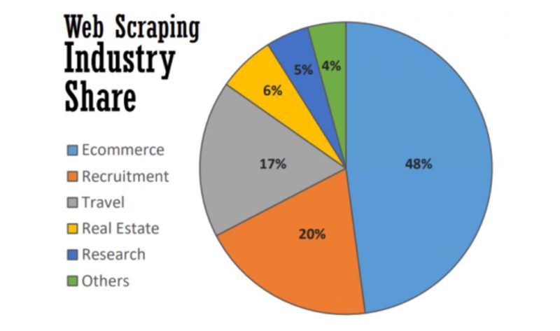 The image represents the web scraping industry's share. E-commerce has the largest share with 48% compared to other industries.