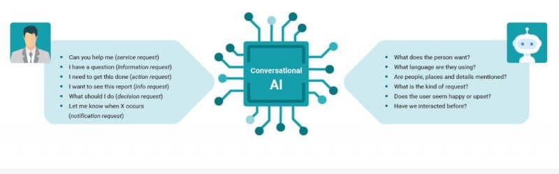 Conversational AI communicates by understanding user intent